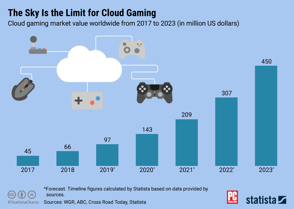 639335-the-why-axis-cloud-gaming-market